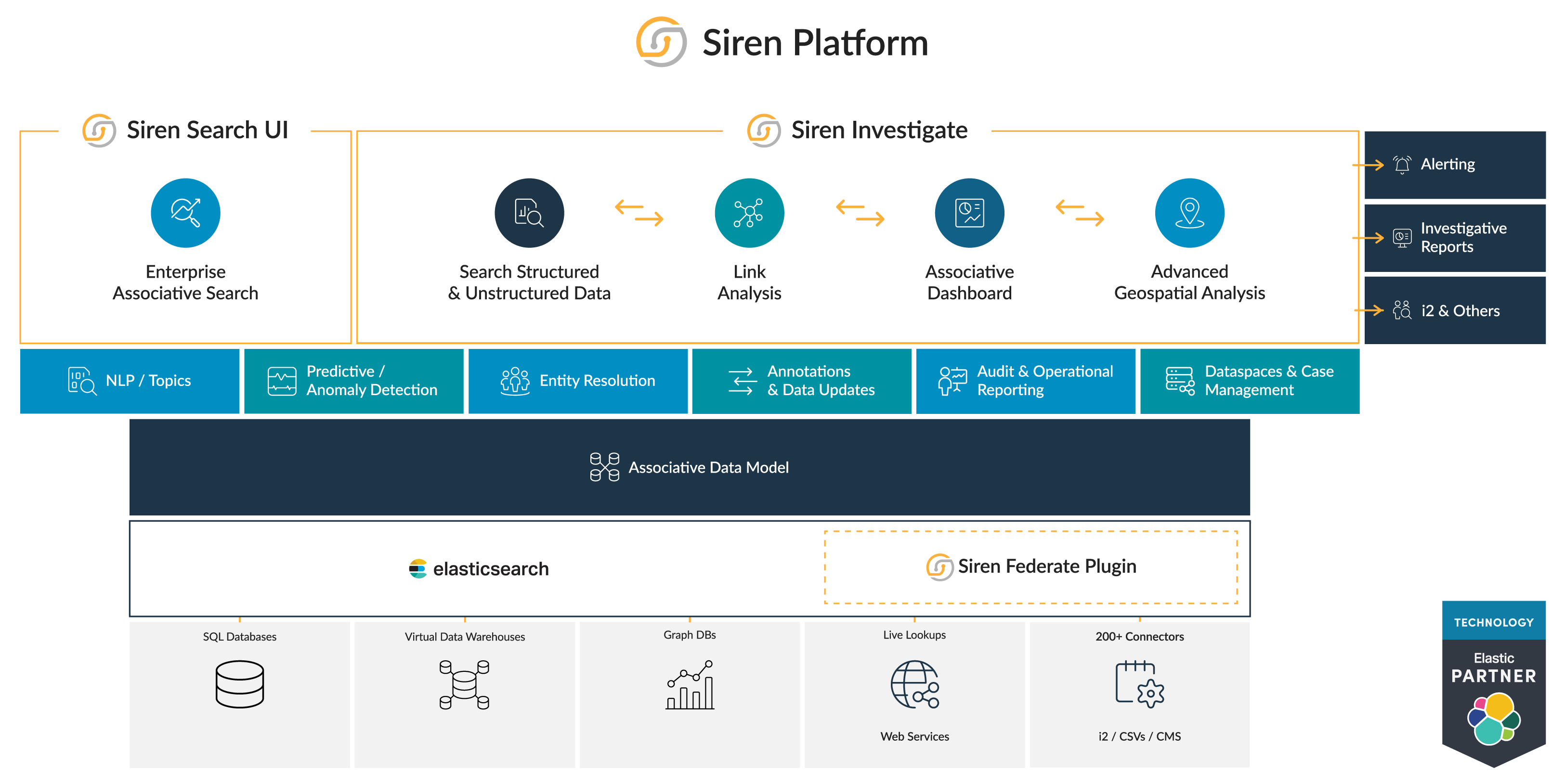 Siren Platform architecture diagram