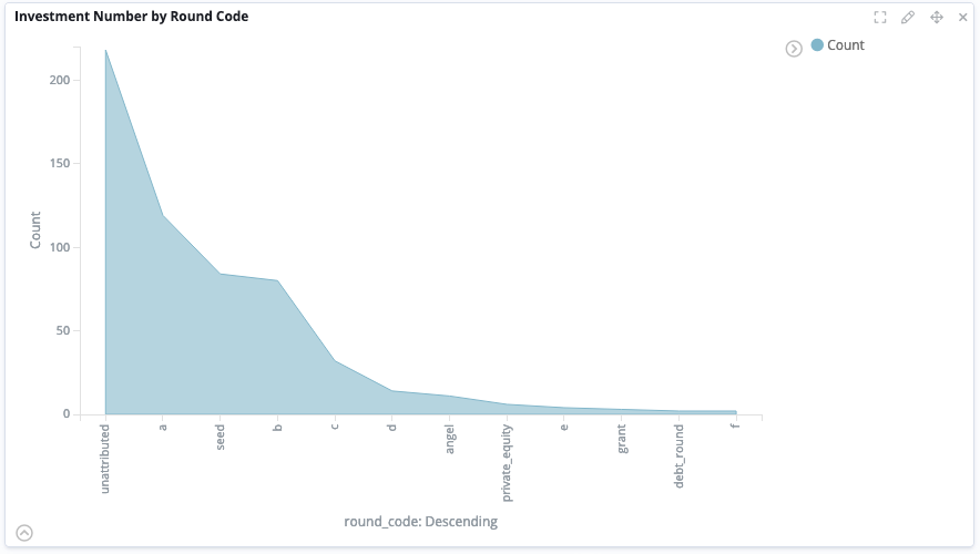 Area chart visualization