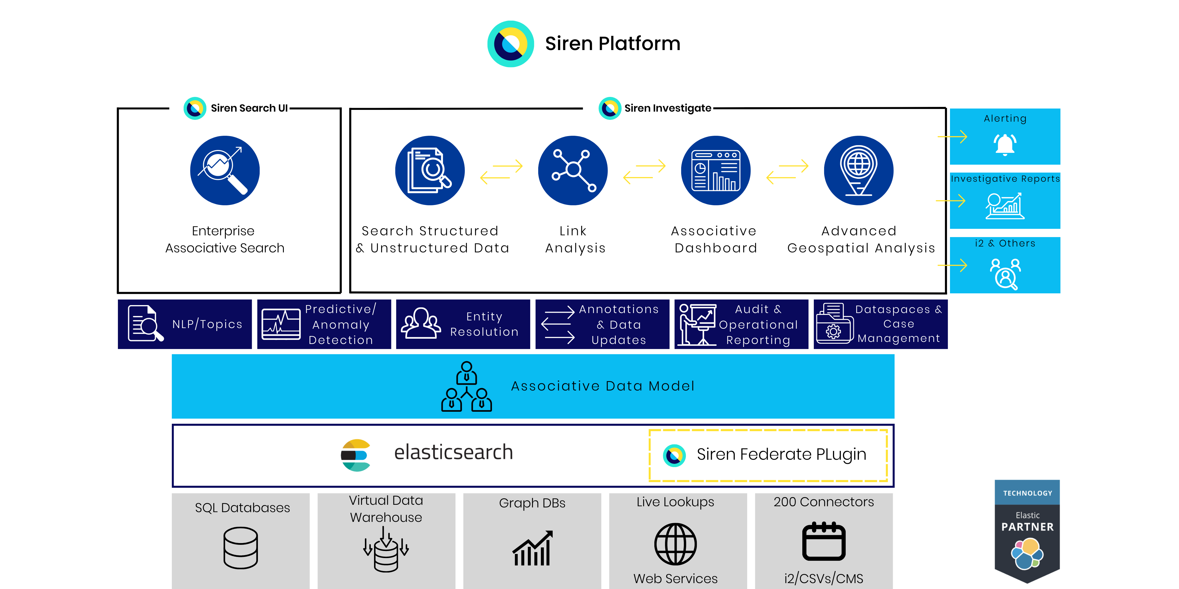 Siren Platform architecture diagram