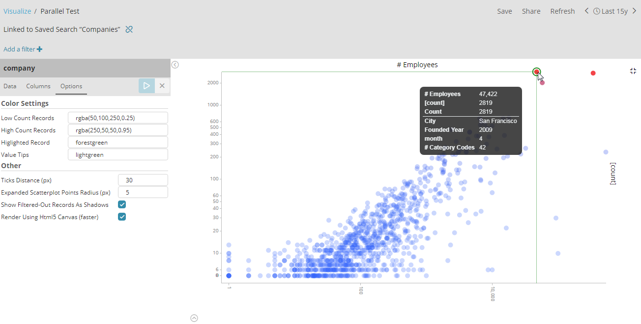 An expanded scatterplot